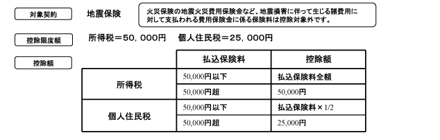 表3
