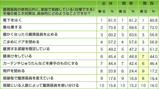 表1