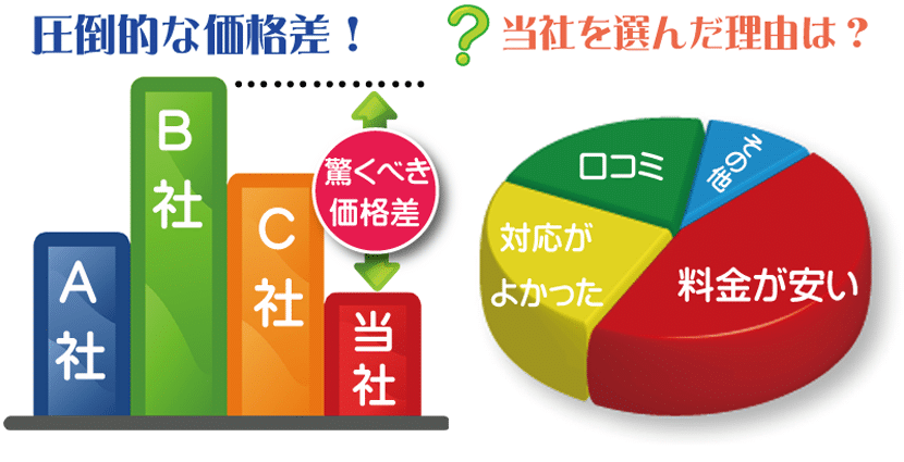 低価格で遺品整理・不用品回収が可能です 低価格で遺品整理・不用品回収が可能です